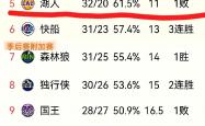 河南科技队在第四节逆袭，赢得胜利