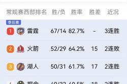 火箭再遭失利，近10场比赛胜率低迷