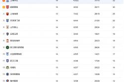 强势阵容轻松获得胜利稳坐积分榜首