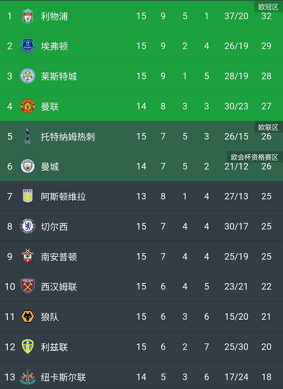 包含利物浦力压西布朗，占据英超领跑位置的词条