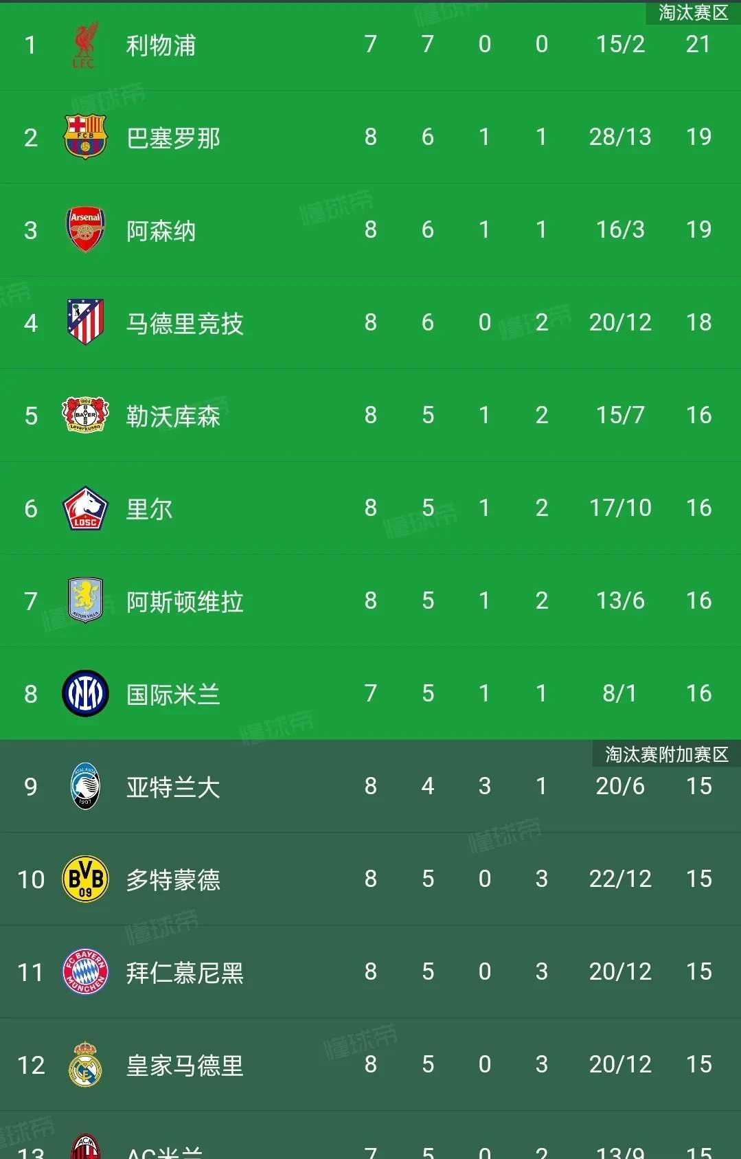 皇马逆袭晋级，欧冠四强名单出炉