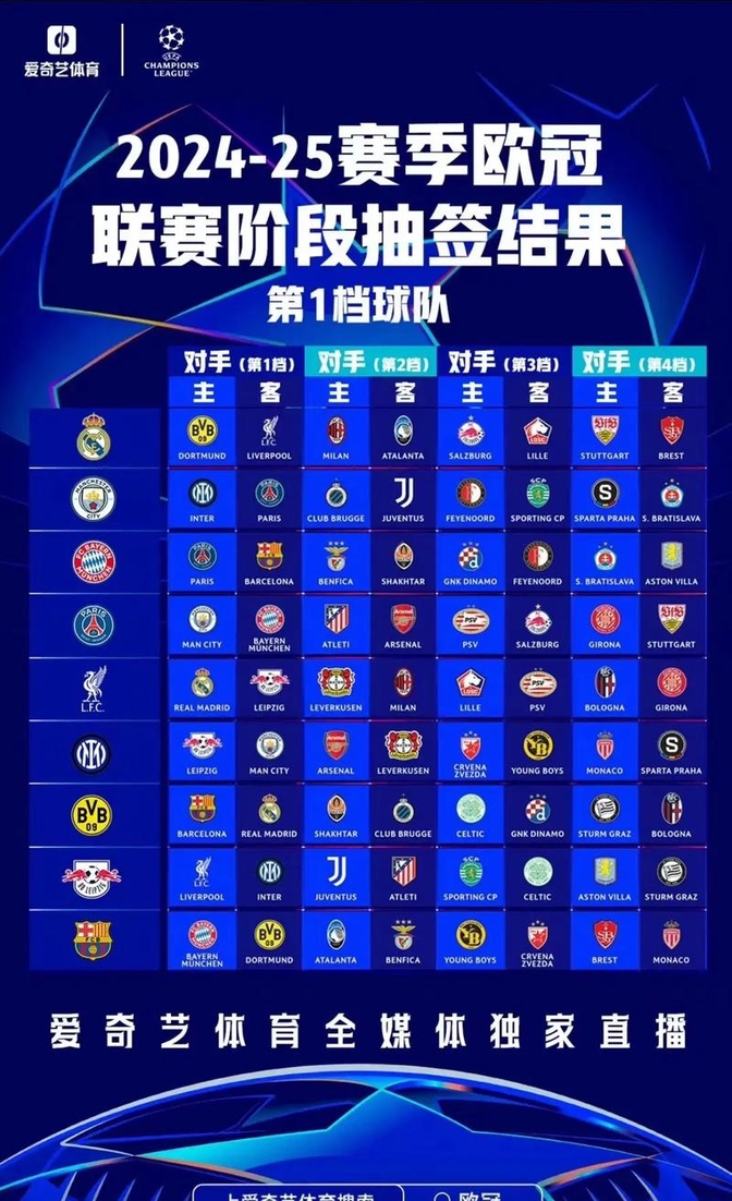 皇马逆袭晋级，欧冠四强名单出炉